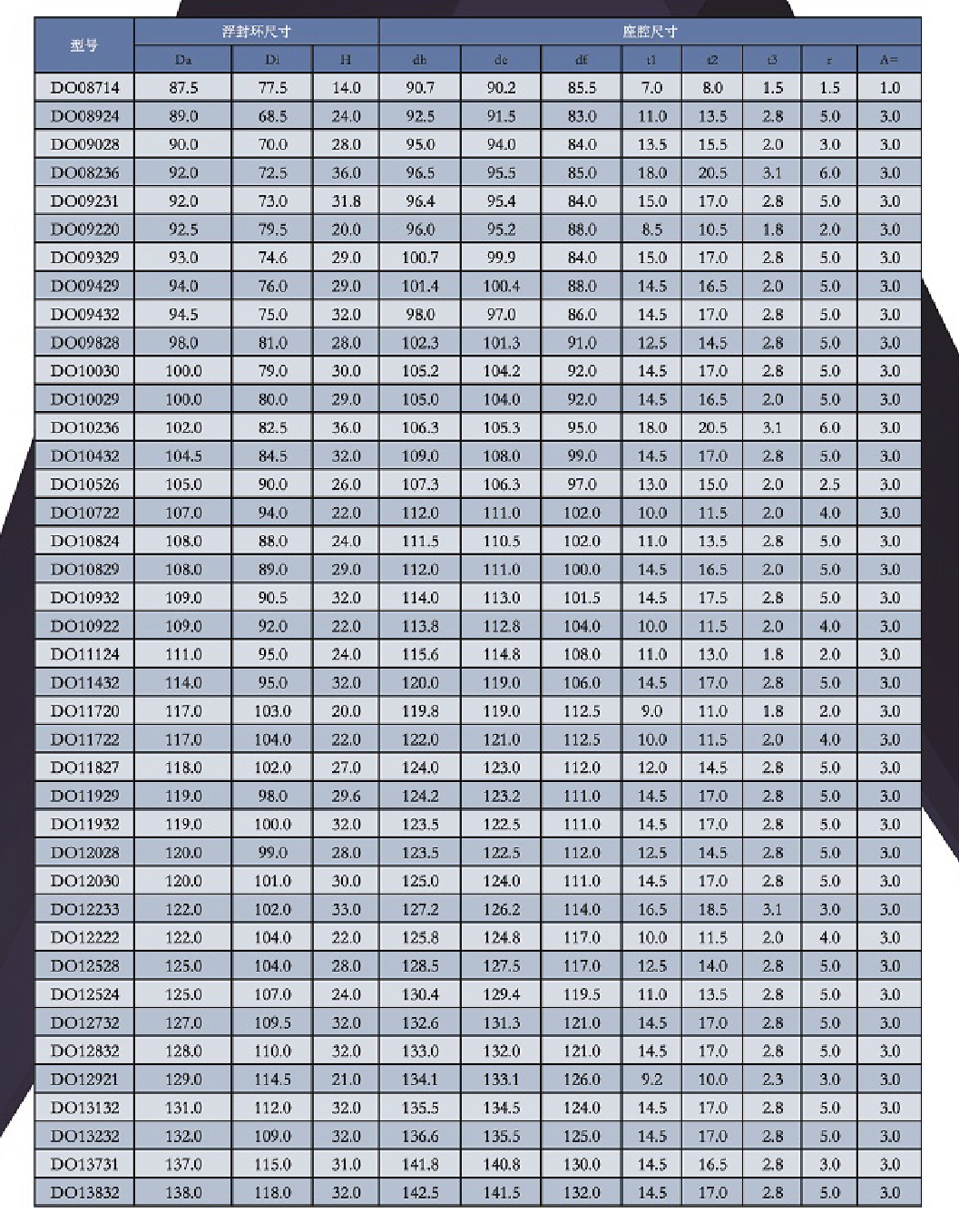 DO型浮動(dòng)油封